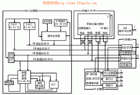 ADSP-2106X SHARC DSPs軟件仿真器的實現(xiàn)