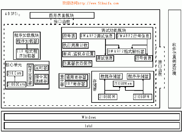 ADSP-2106X SHARC DSPs軟件仿真器的實現(xiàn)