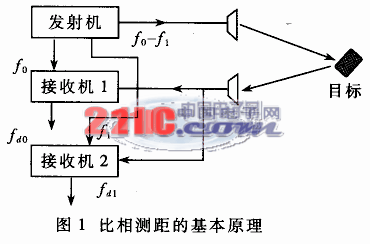 基于ADSP21161的比相測距雷達跟蹤控制系統(tǒng)設(shè)計