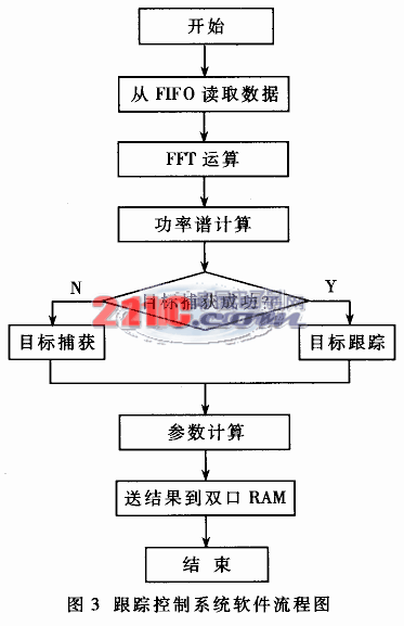 基于ADSP21161的比相測距雷達跟蹤控制系統(tǒng)設(shè)計