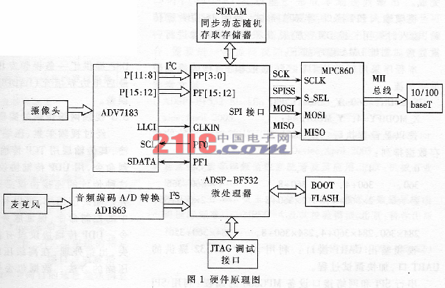 ADSP-BF532ǶʽW(wng)jҕlоcF(xin)