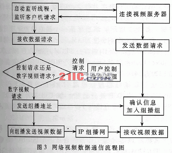 ADSP-BF532ǶʽW(wng)jҕlоcF(xin)