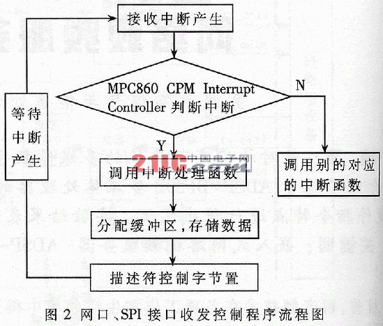 ADSP-BF532ǶʽW(wng)jҕlоcF(xin)