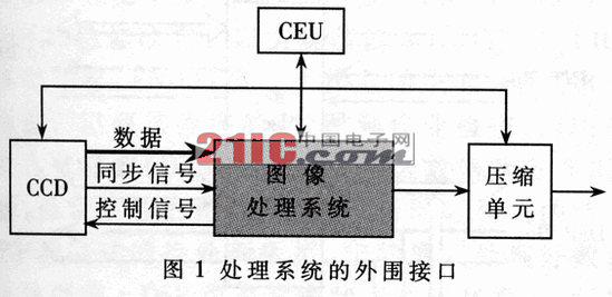 基于ADSP21060和Virtex II的圖像處理系統(tǒng)設(shè)計(jì)