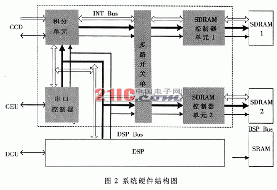 基于ADSP21060和Virtex II的圖像處理系統(tǒng)設(shè)計(jì)