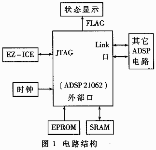 ADSP21062信號(hào)處理板的一種簡(jiǎn)易測(cè)試方法