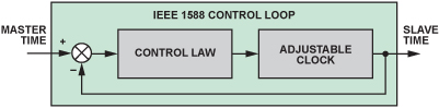 IEEE 1588ƭh(hun)·