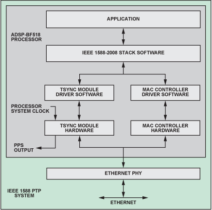 ADSP-BF518IEEE 1588(sh)ʩ
